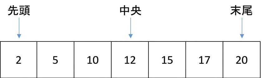数値が順序付きで並んだリストの模式図。 firstという変数が最初の位置を指し、lastという変数が最後の位置を指す。さらに middleという変数が中央の位置を指している。