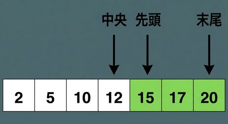 数値が順序付きで並んだリストの模式図。 firstという変数は中央の位置に1を加えた位置を指し、lastという変数は最後の位置を指し、middleという変数は中央の位置を指している。 最初と中央の位置の間にある要素は緑色で表示されている。