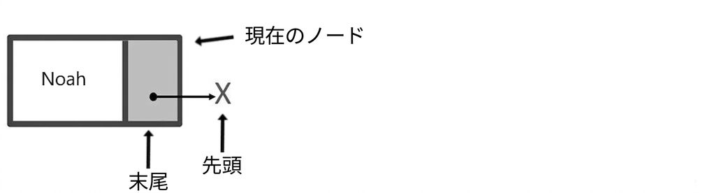 「current_node」と「tail」という単語が付いたノードが、1つのノードを指している。 単語「head」はnullを指している。