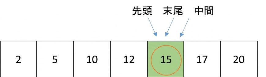 数値が順序付きで並んだリストの模式図。 15の数字が丸で囲まれている。