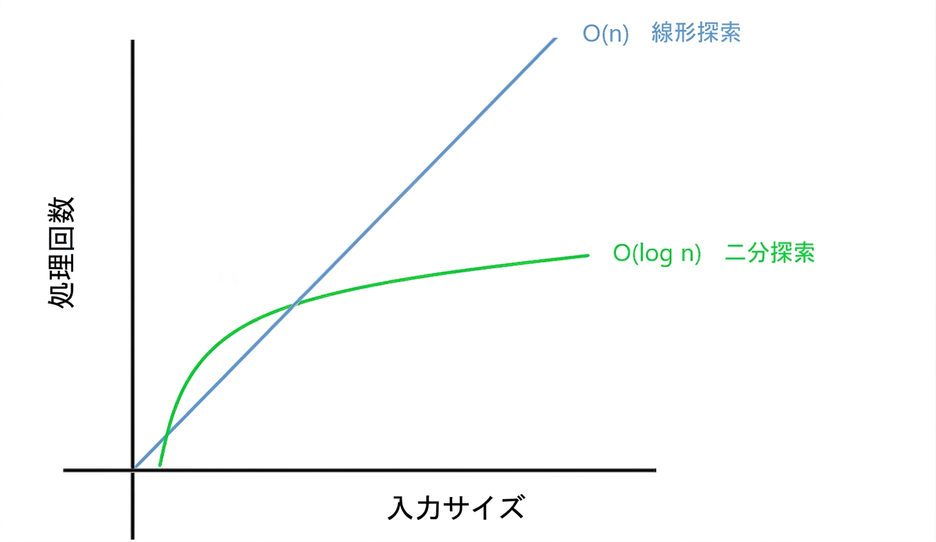線形探索と二分探索の図解。
