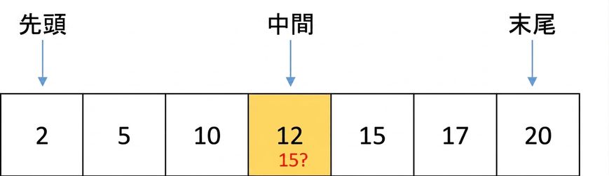 数値が順序付きで並んだリストの模式図。 firstという変数があり、これはリストの最初の位置を指す。lastという変数は最後の位置を指し、middleという変数は中央の位置を指す。 12は中央の位置にあり、黄色で表示されている。