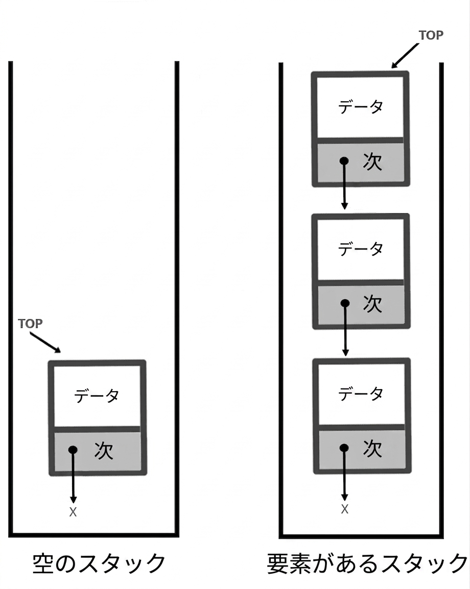 要素のないスタックと、要素があり新しいノードが挿入されたスタックの図。