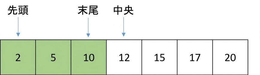 数値が順序付きで並んだリストの模式図。 firstという変数があり、これはリストの最初の位置を指す。変数lastは中央の位置の1つ前を指し、さらに変数middleは中央の位置を指す。 最初と中央の位置の間にある要素は緑色で表示されている。