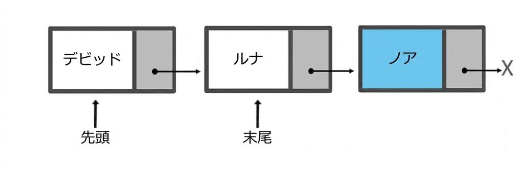 3つの要素を持つキューの模式図。 「tail」という単語が、まだ2番目のノードを指している。