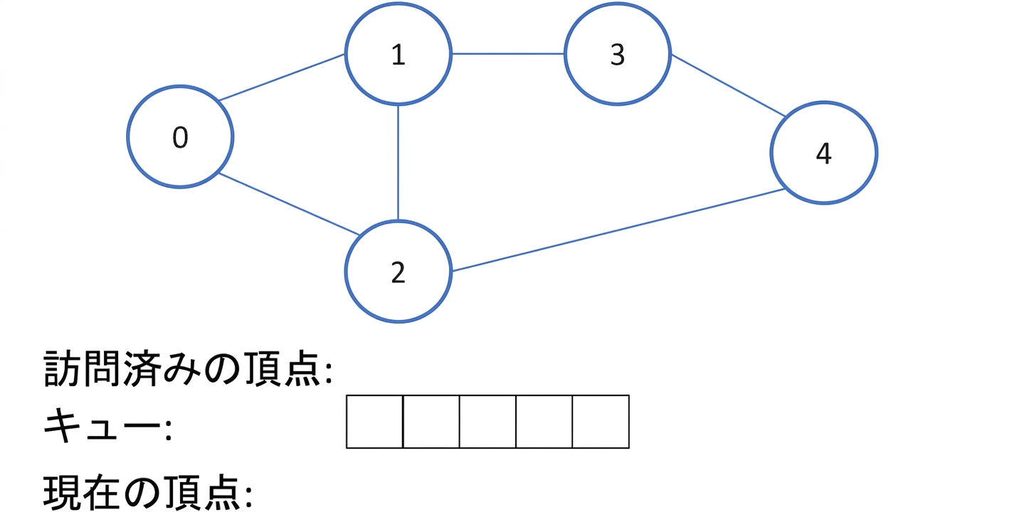 グラフ上の幅優先探索の図示。