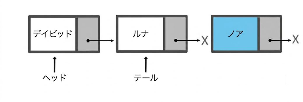 2つの要素を持つキューの模式図。 キューはノードで作成されている。 追加する新しいノードが準備されている。