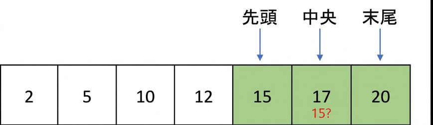 数値が順序付きで並んだリストの模式図。 中央のポインターが移動し、最初と最後の間にある要素を指している。 最初と中央の位置の間にある要素は緑色で表示されている。 中央の点である要素17は、数値15と比較される。