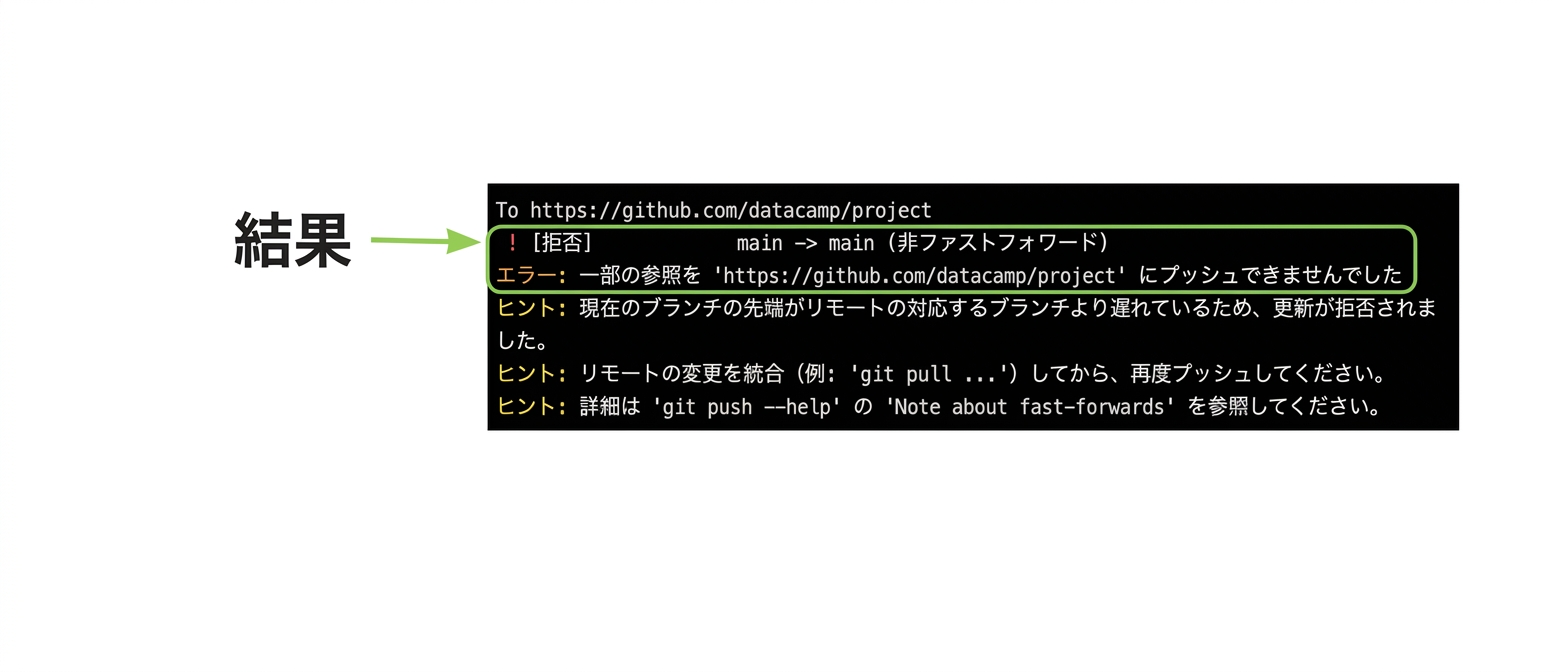 git push origin mainが拒否された実行結果で結果が表示されている