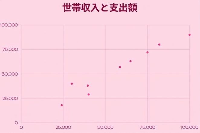 散布図は、2つの軸の間に個々の値をプロットして、カフェイン摂取量と生産性の関係を示しています