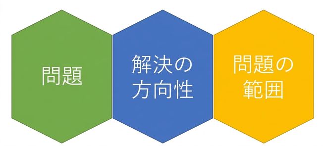 問題のテキスト、解決策のアプローチ、問題の範囲が密接に収まっていることを示す図