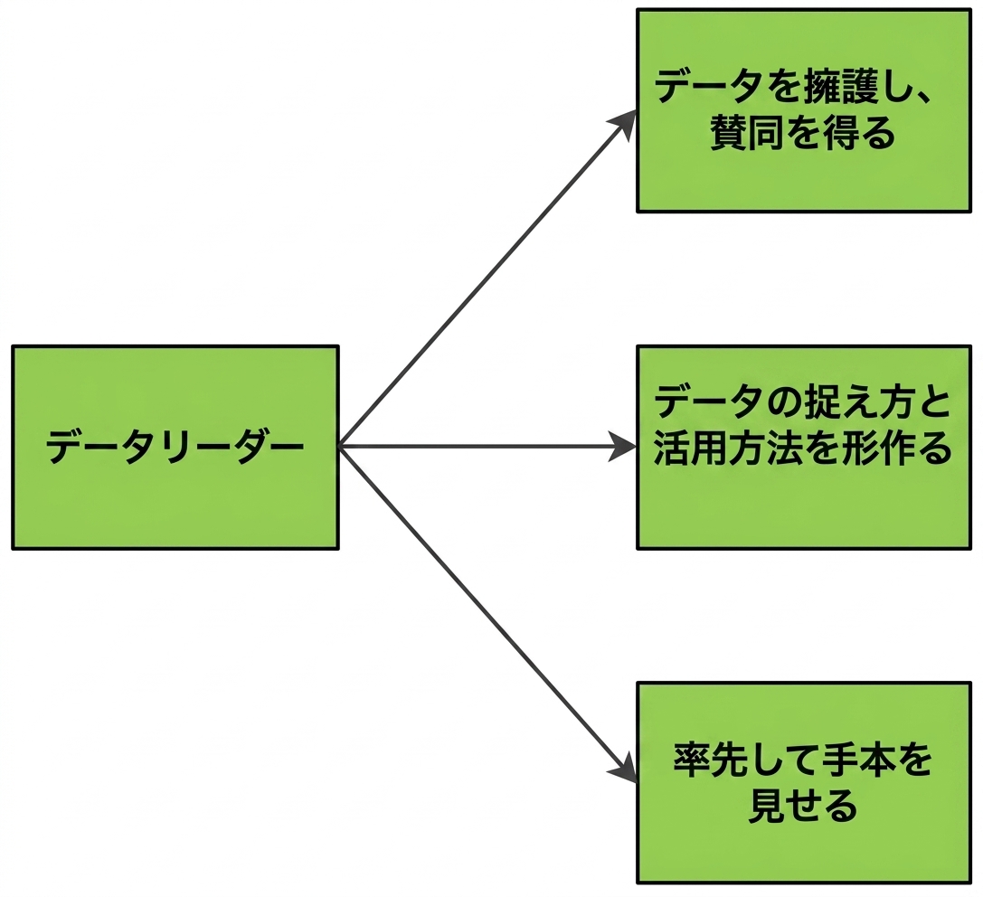 データリーダーの役割を示す図。