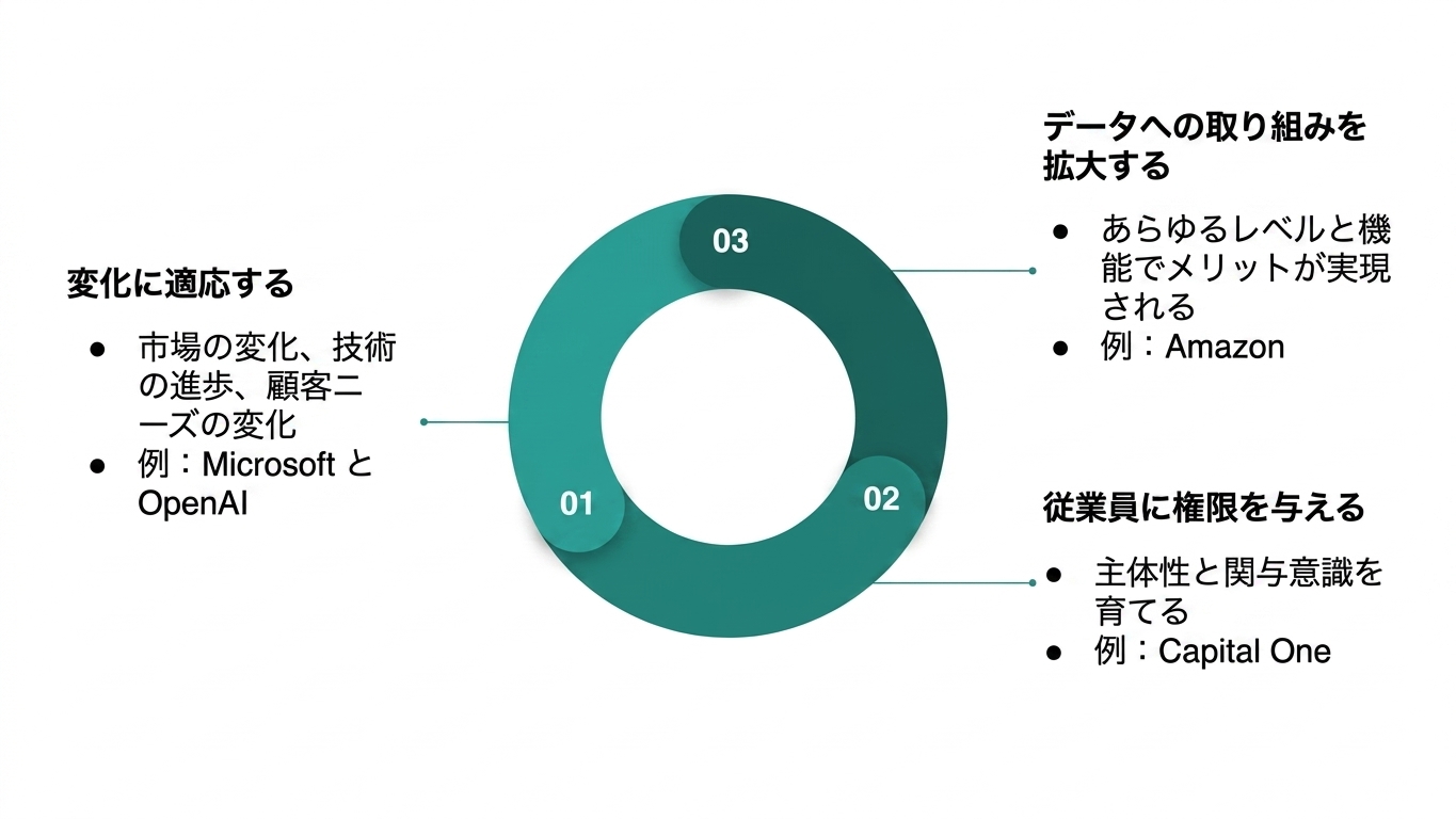 持続可能なデータ文化を育む利点を要約した図(4).