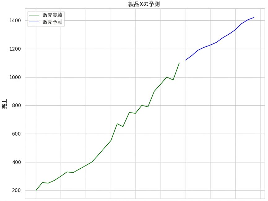 Sales forecast, line chart