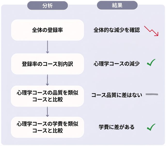 Diagram with drill down analysis for the enrollment rates decrease.