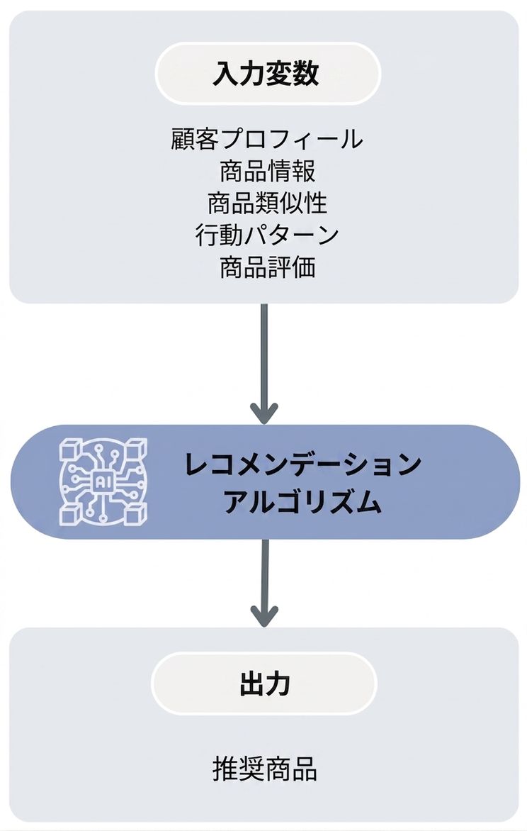 Workflow of the product recommendation algorithm