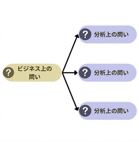 Break down a business question into three analytical questions