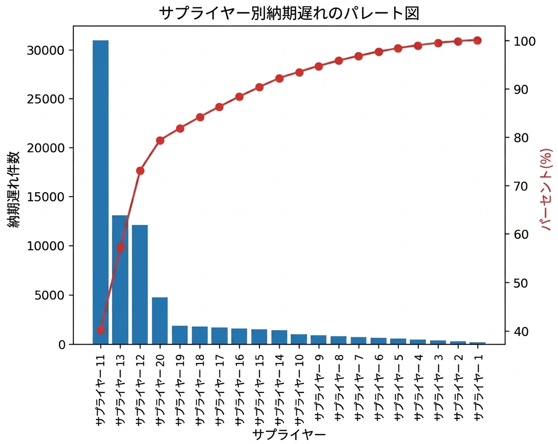Pareto chart of delayed deliveries by supplier