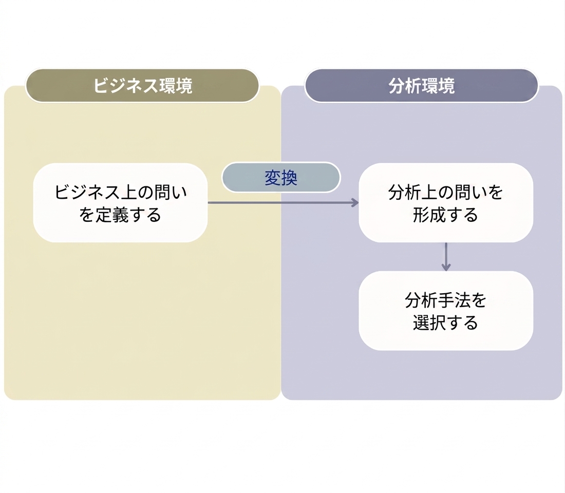 Workflow from business questions to analytical solutions