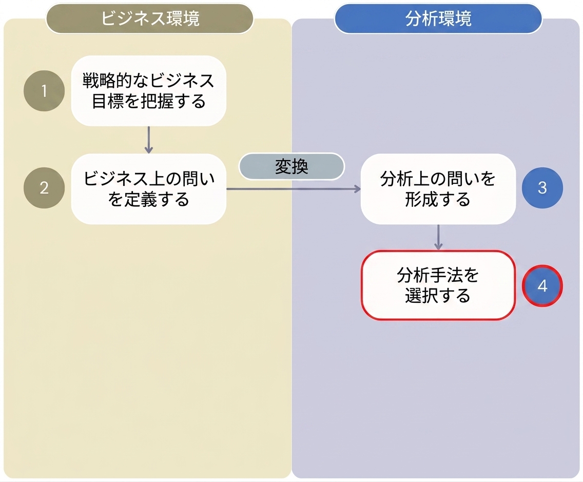 Diagram showing the first four steps of the "Value from Analytics" workflow that separates the steps of the business environment from the analytics environment.