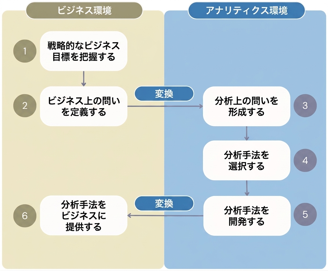 Diagram showing the six steps of the "Value from Analytics" workflow that separates the steps of the business environment from the analytics environment.