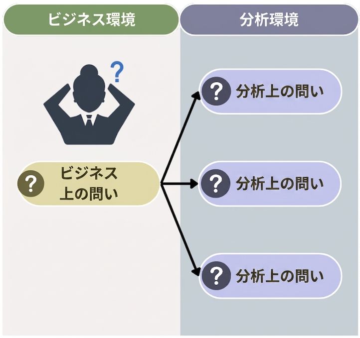 Question in the business environment on the left. On the right, analytical questions linked to the business question.