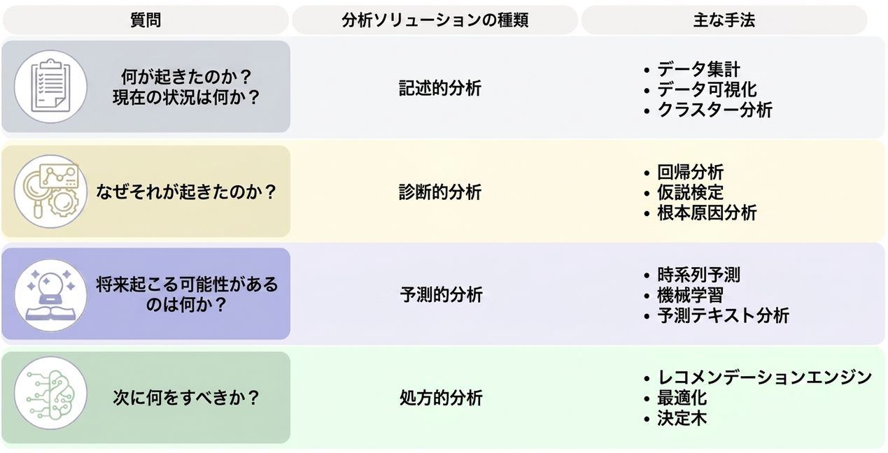 The four types of analytics table