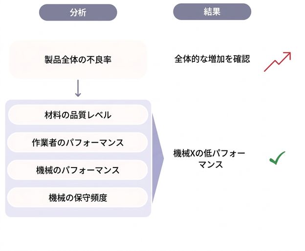 Diagram with root cause analysis for the defect rate increase.