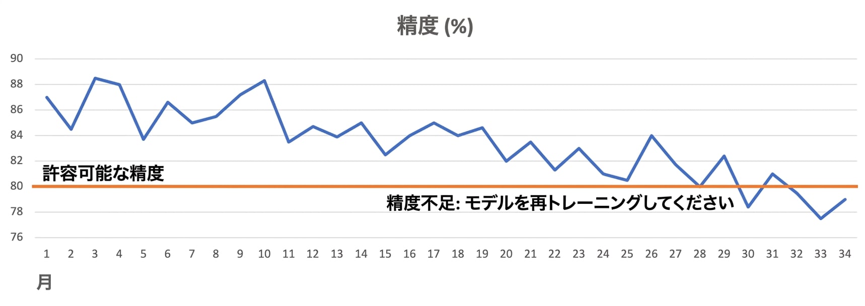 モデルの劣化