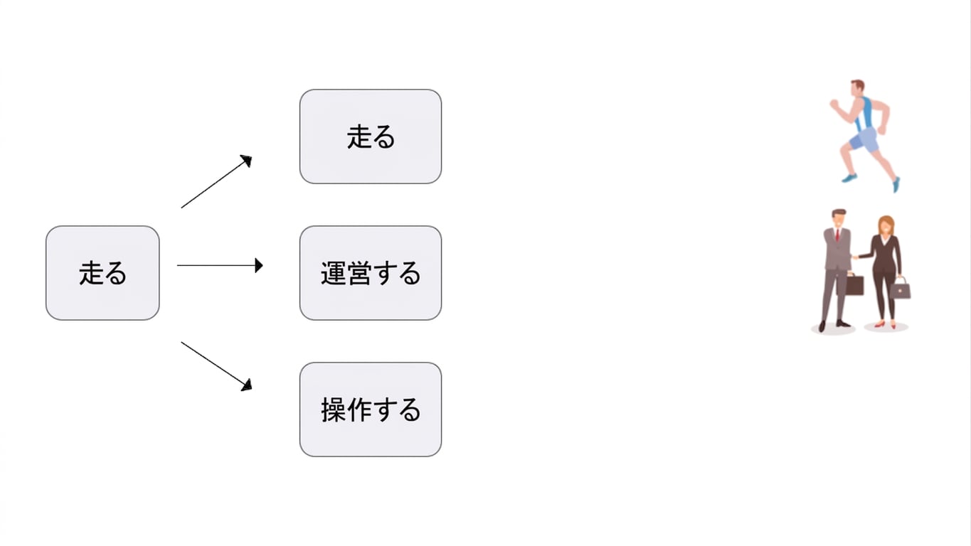 「Run」という単語が、運営を意味することを示す画像。