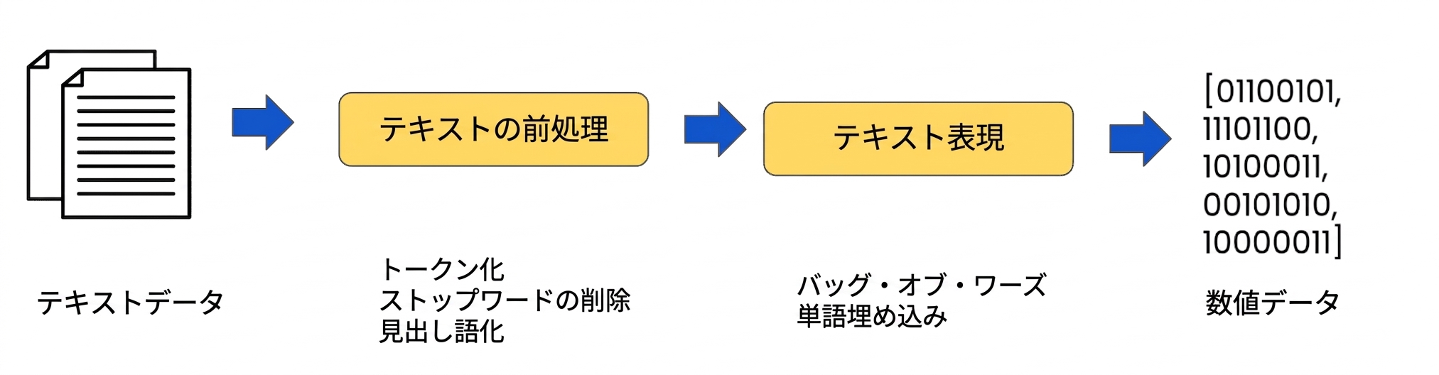 データ準備ワークフローとテキスト表現の手順