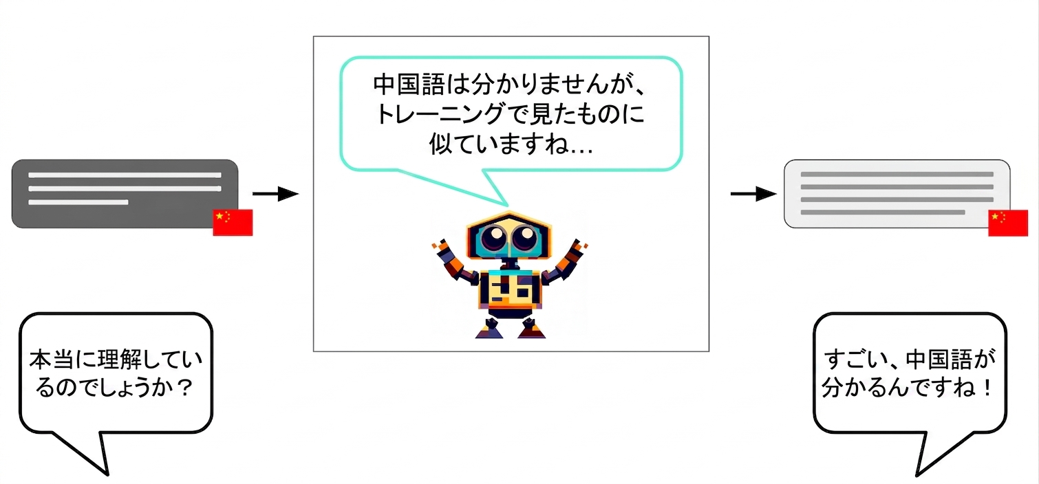 ロボットが中国語の文字を入力し、中国語の文字を出力する。 しかし、「中国語は理解できないけど、学習中に見たものに似ている……」と考えている"