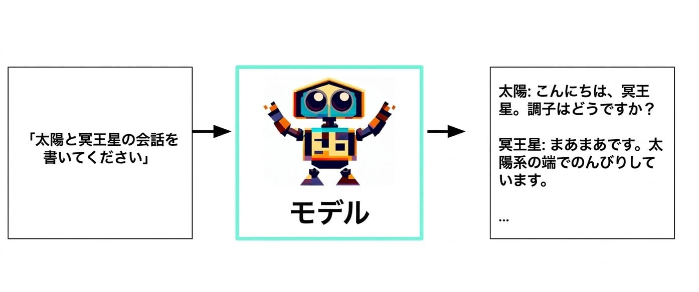 テキスト入力からモデル、テキスト出力までの生成 AI のフローチャート