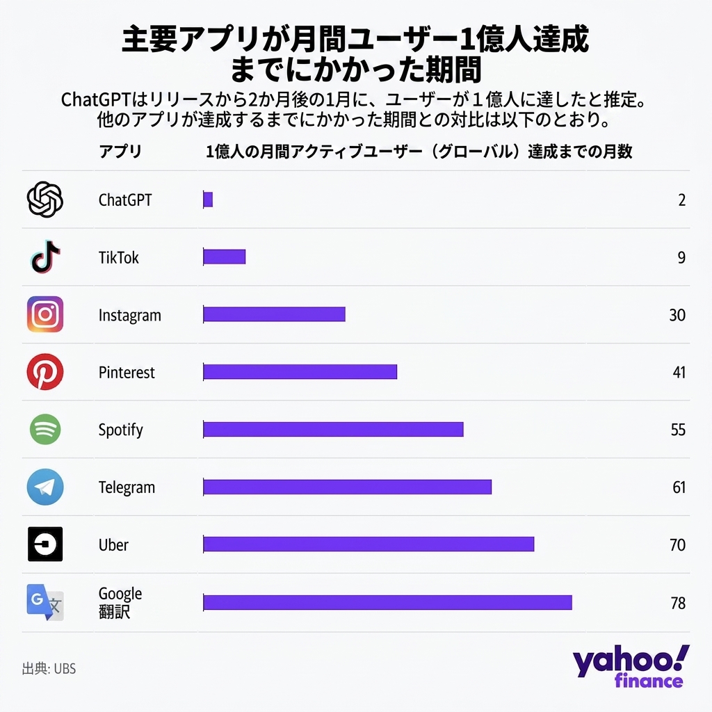 さまざまなソフトウェア製品が月間ユーザー 1 億人に達するまでにかかった月数を示すチャート。 ChatGPTがリーダーで、わずか2か月で達成。