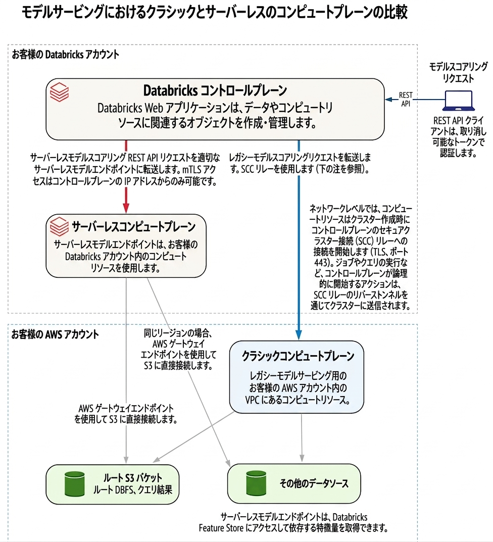 サーバーレスアーキテクチャ