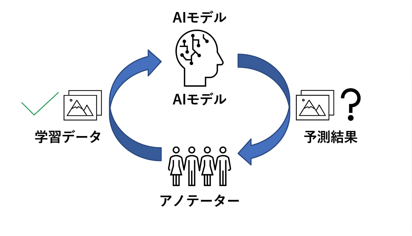 AIを上部、人間を下部に配置したループ。 右側に疑問符がある画像。 左側にチェックマークがある画像。