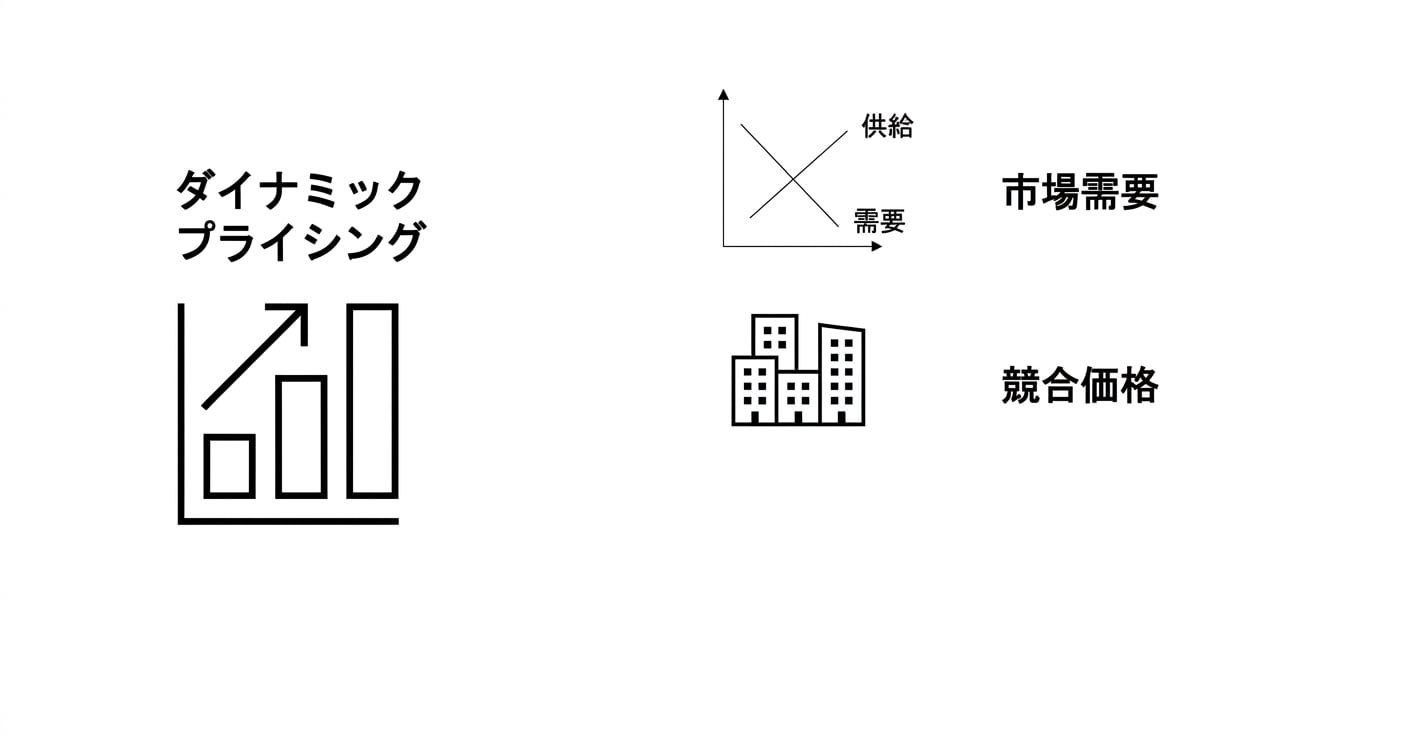 価格チャートと、市場需要を示すチャート。] 建物の競合価格グラフィック。