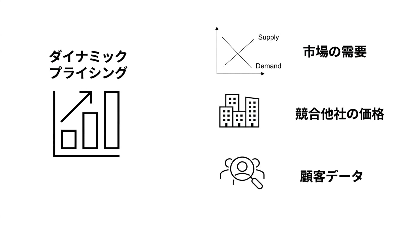 価格チャートと、市場需要を示すチャート。] 競合他社の価格設定を示す建物のグラフィック。 顧客の上の虫眼鏡。