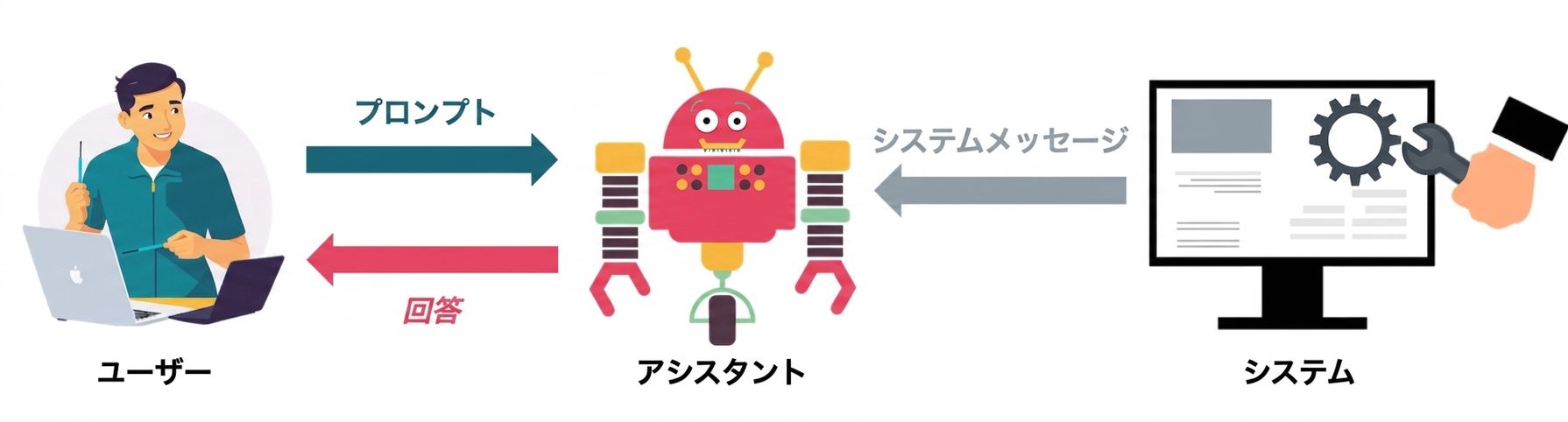 Image showing the three roles of a message and the communication between them.