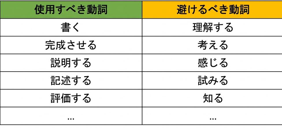 Table for the verbs to use including write, complete, explain, describe, or evaluate, and the verbs to avoid using such as understand, think, feel, try, and know.