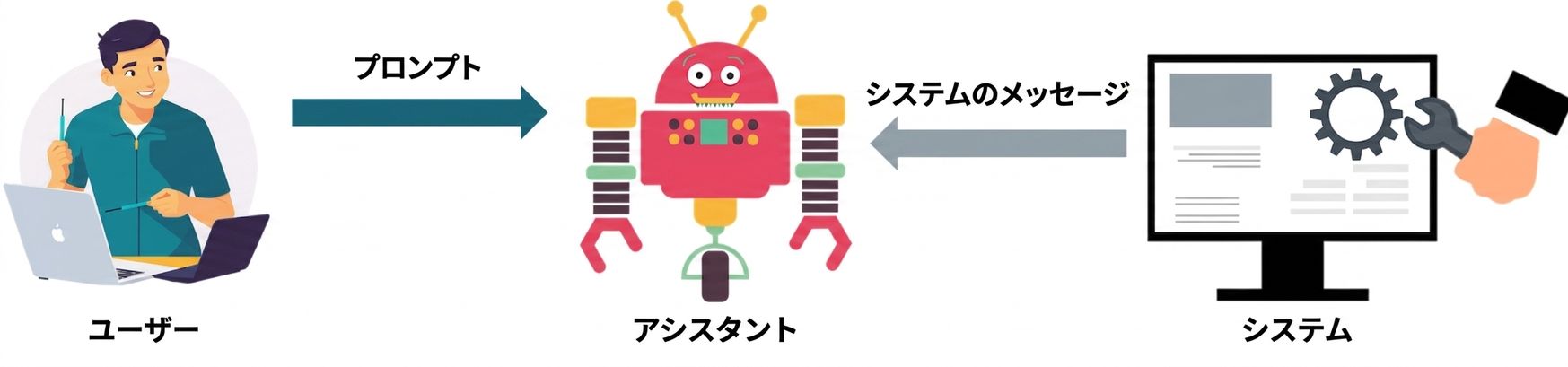 Image showing an icon for each of the three roles, with a communication arrow between the system and the assistant to send system's messages, and a communication arrow between the user and the assistant to send a prompt.