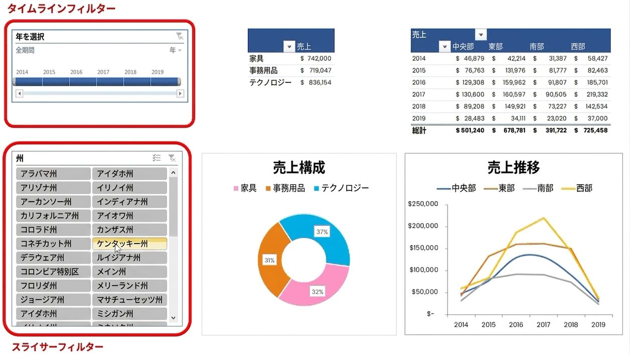 Excelで作成された小さなダッシュボードの例。タイムラインとスライサーフィルターを含む