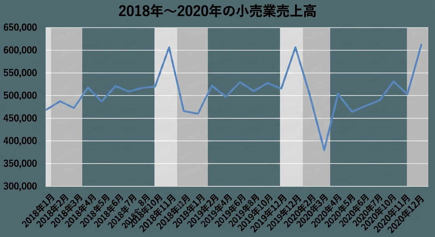 2018年から2020年までの小売売上高の折れ線グラフ。季節的な傾向がグレーで強調表示されている