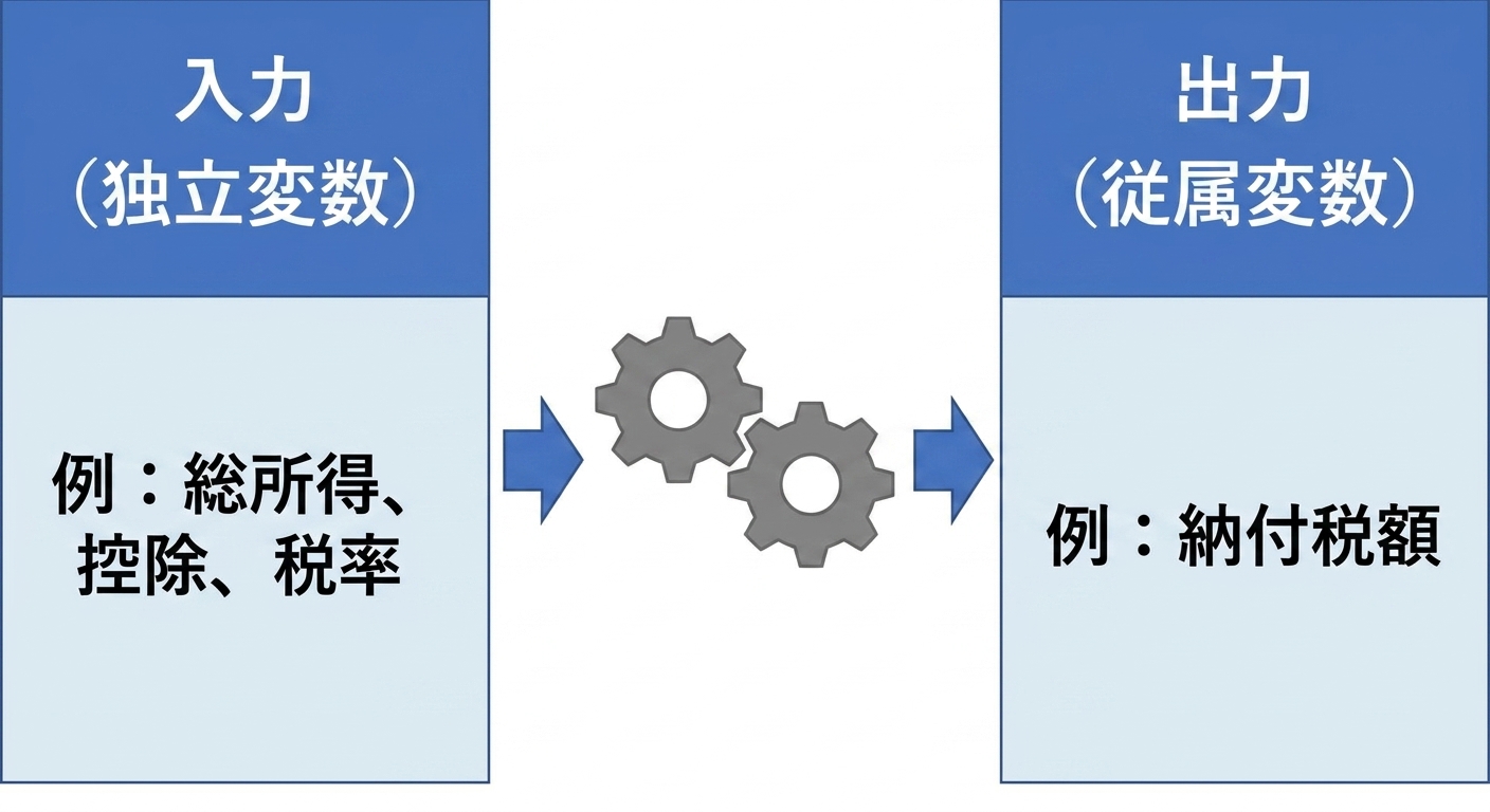 モデルへの入力が出力を生成する図