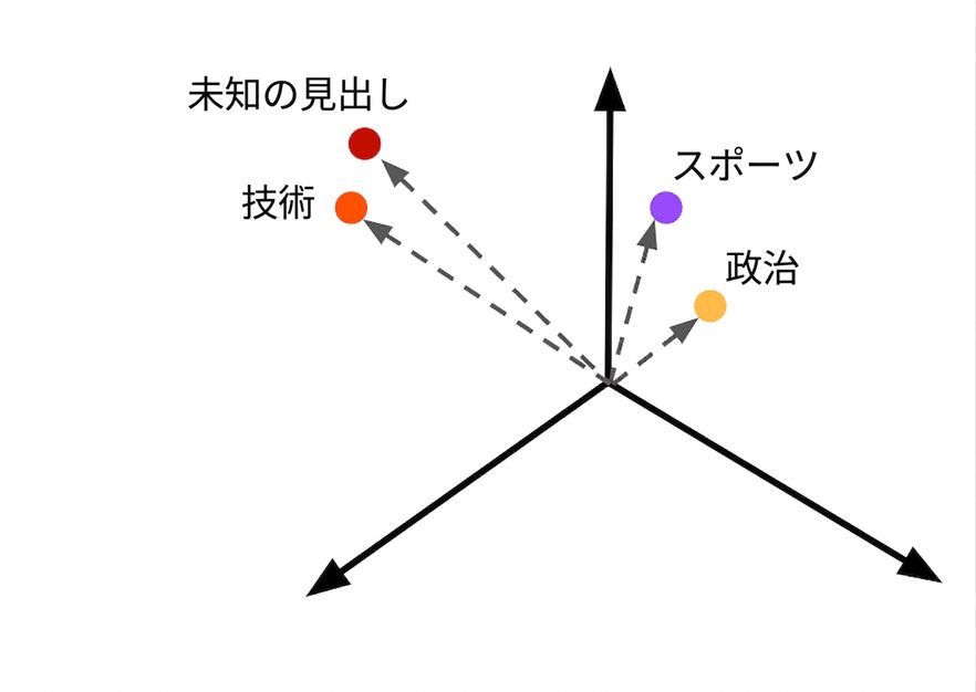 An unknown news headline displayed as embeddings to classify it.