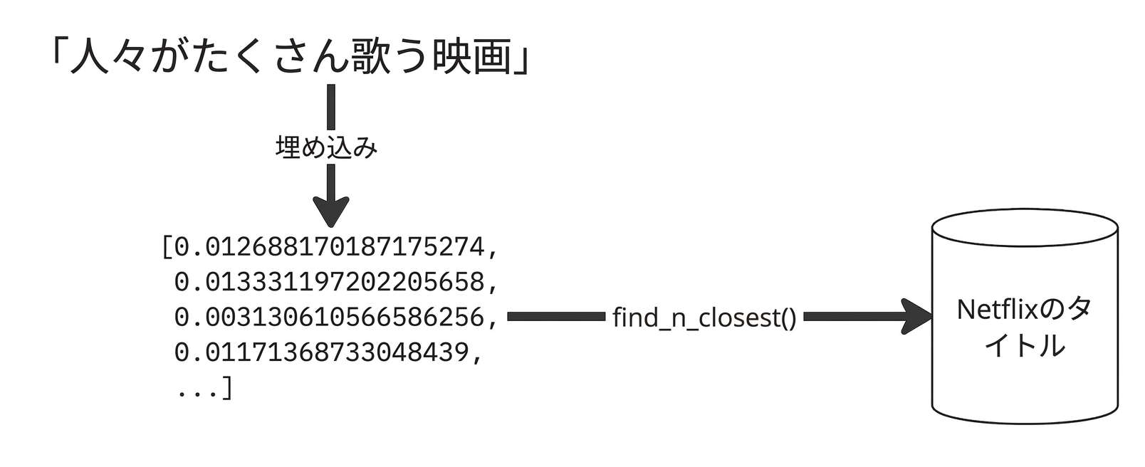 The IDs of the query results are highlighted along with their associated documents, metadata, and distances.