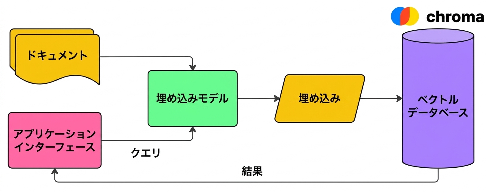 A diagram showing how a vector database, Chroma in this case, is used to store document embeddings and returned results based on an embedded query back to the user.