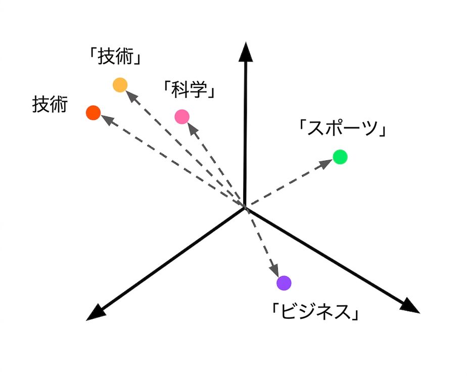 Embedded class descriptions in the vector space, with an unknown vector assigned the Tech label.
