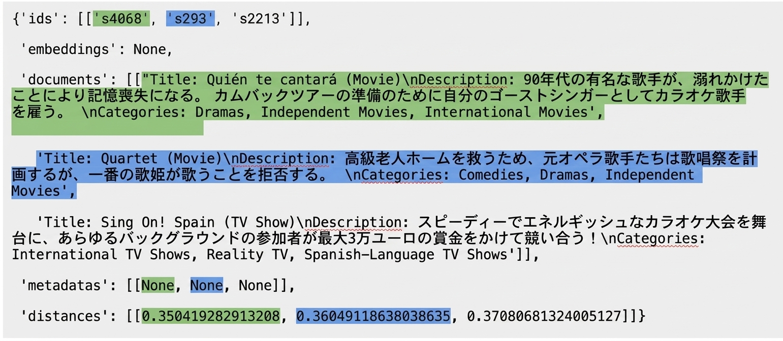 The IDs of the query results are highlighted along with their associated documents, metadata, and distances.