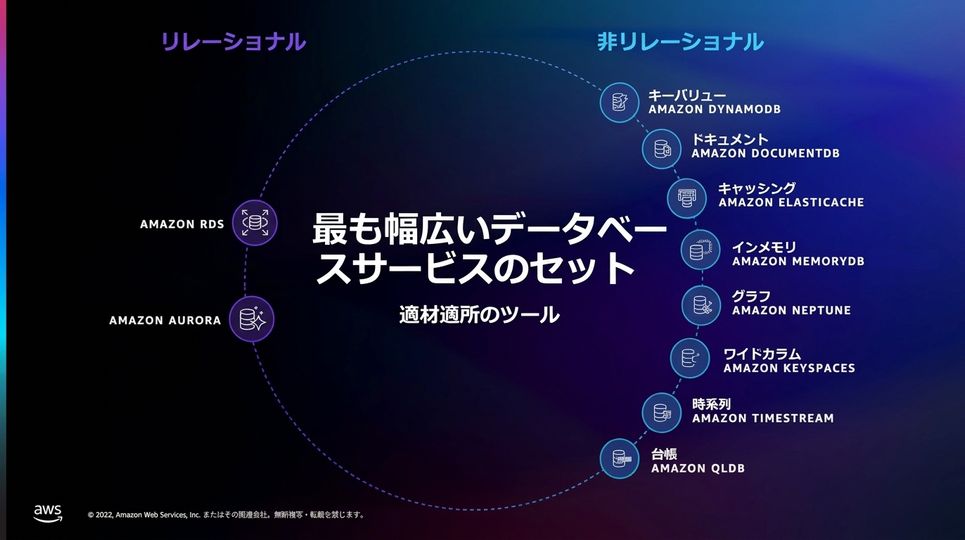 RDSやDynamoDB以外のさまざまなデータベースサービスを示す画像